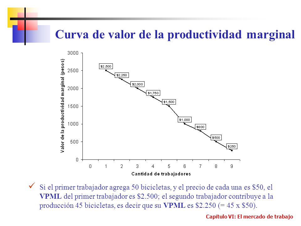 Curva de valor de la productividad marginal