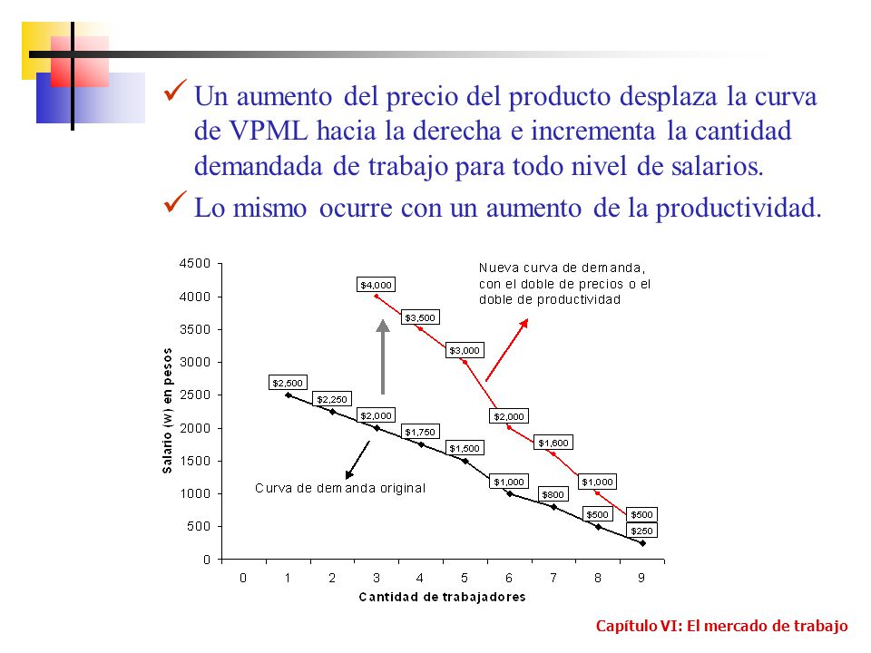 Lo mismo ocurre con un aumento de la productividad.