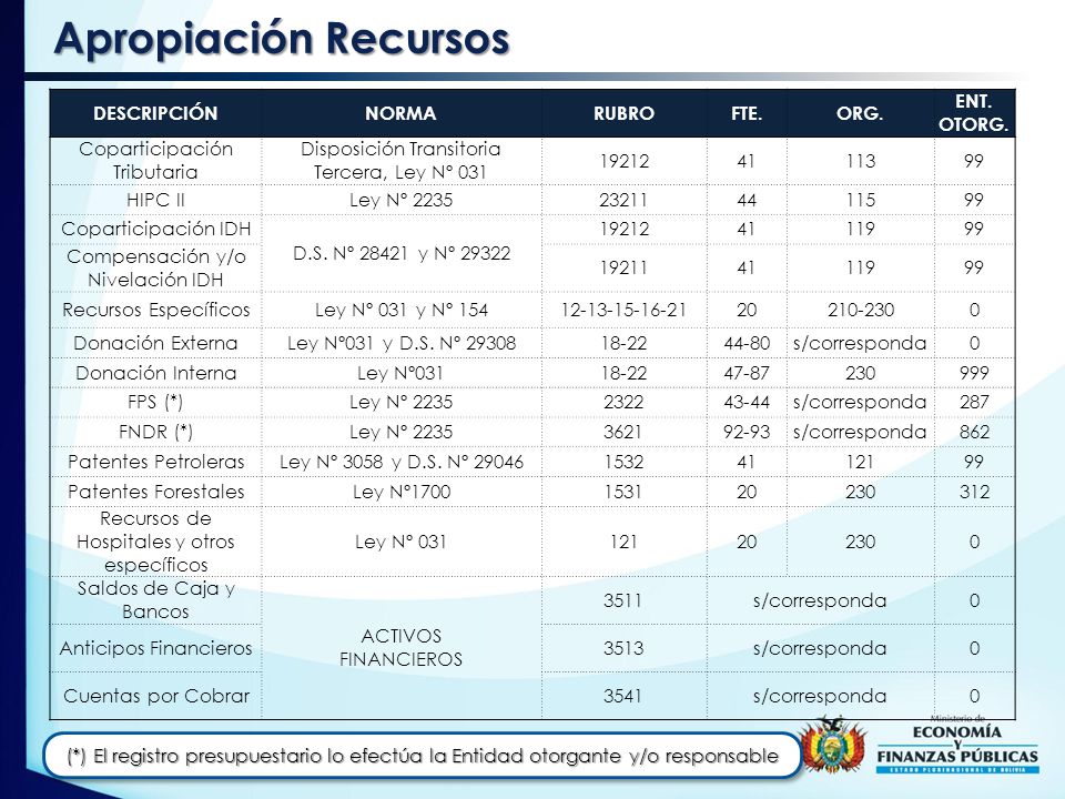Apropiación Recursos DESCRIPCIÓN NORMA RUBRO FTE. ORG. ENT. OTORG.