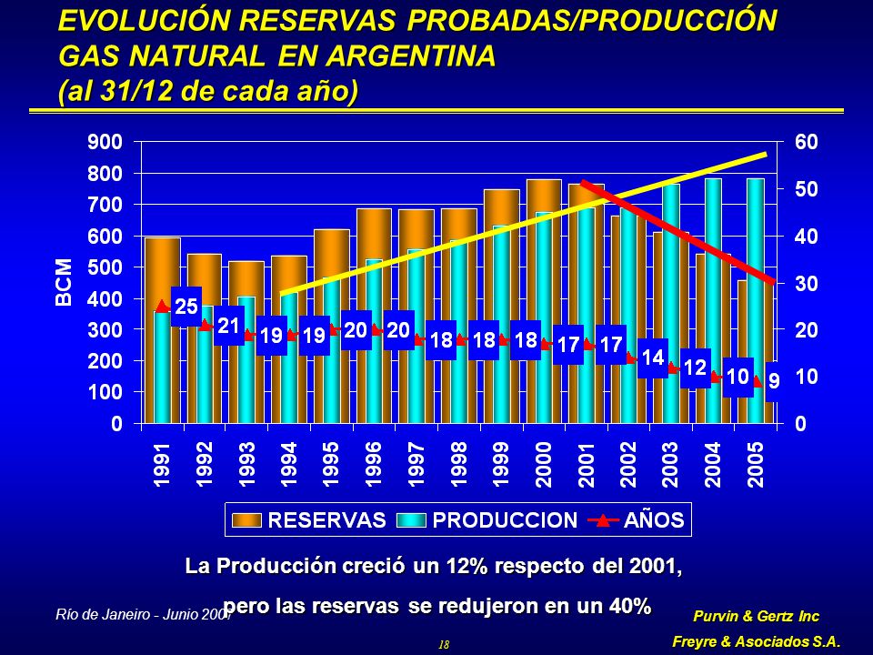 EVOLUCIÓN RESERVAS PROBADAS/PRODUCCIÓN GAS NATURAL EN ARGENTINA (al 31/12 de cada año)