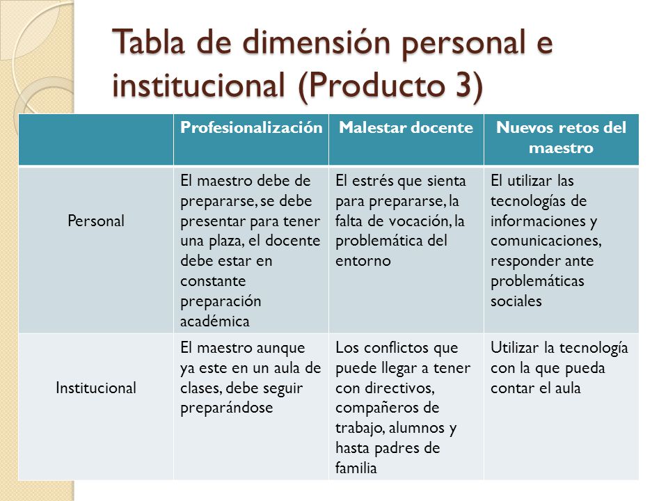 Tabla de dimensión personal e institucional (Producto 3)