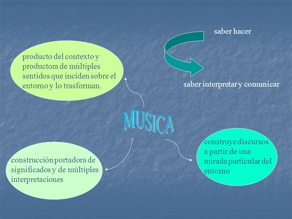 saber hacer producto del contexto y productora de múltiples sentidos que inciden sobre el entorno y lo trasforman.