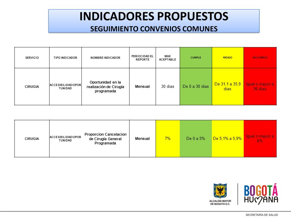 30 dias De 0 a 30 dias De 31,1 a 35,9 dias Igual o mayor a 36 dias 7%