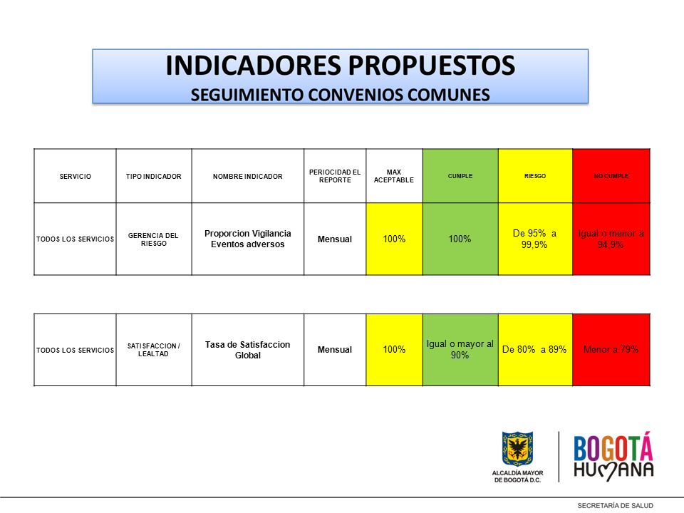 100% De 95% a 99,9% Igual o menor a 94,9% Igual o mayor al 90%