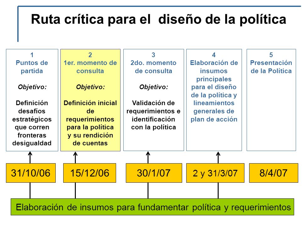Ruta crítica para el diseño de la política