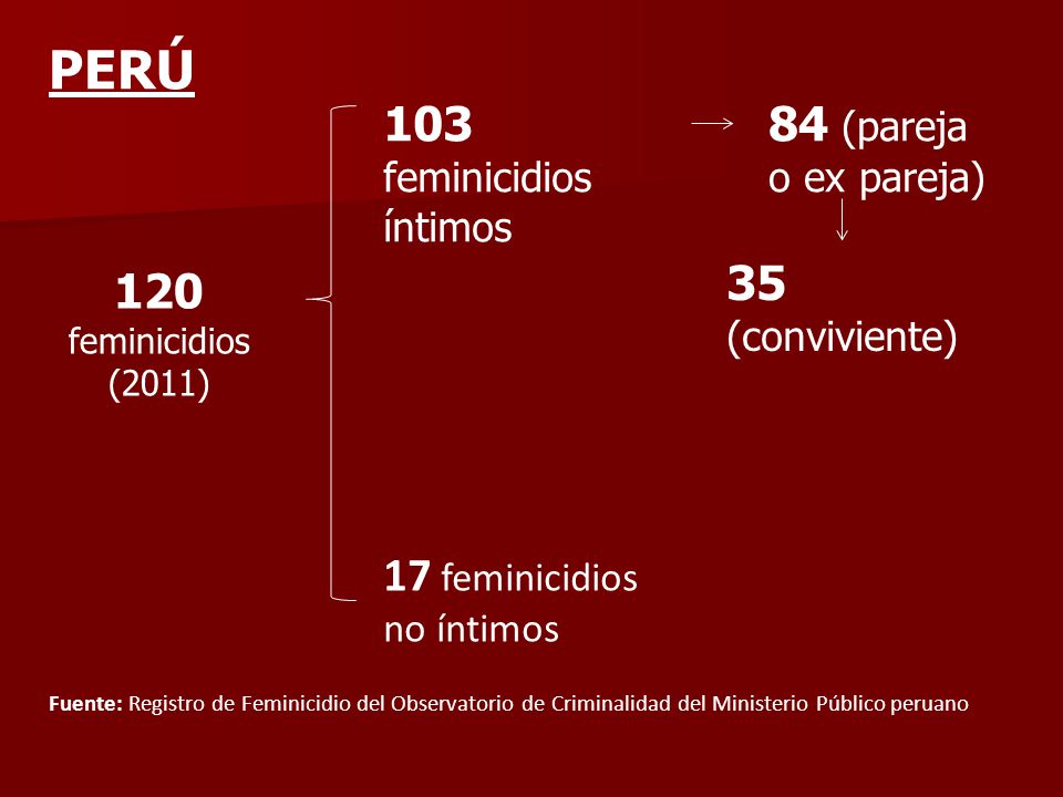 PERÚ 103 feminicidios íntimos 84 (pareja o ex pareja) 35 (conviviente)