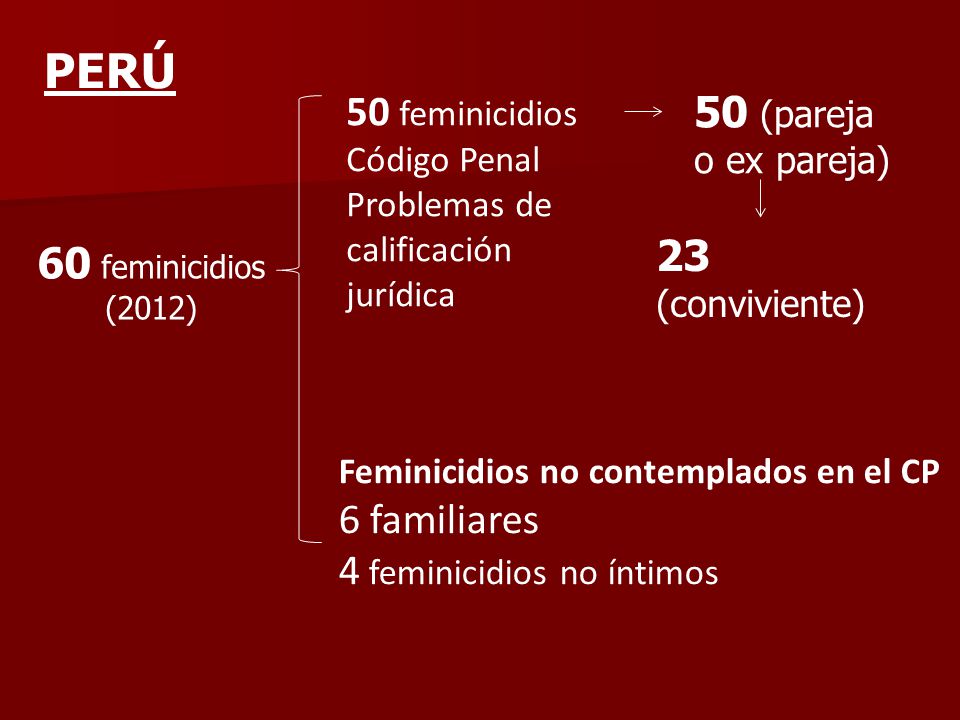 PERÚ 50 feminicidios Código Penal 50 (pareja o ex pareja)