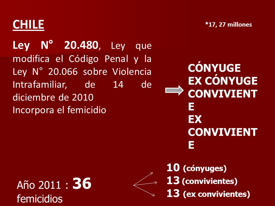CHILE *17, 27 millones. Ley N° , Ley que modifica el Código Penal y la Ley N° sobre Violencia Intrafamiliar, de 14 de diciembre de