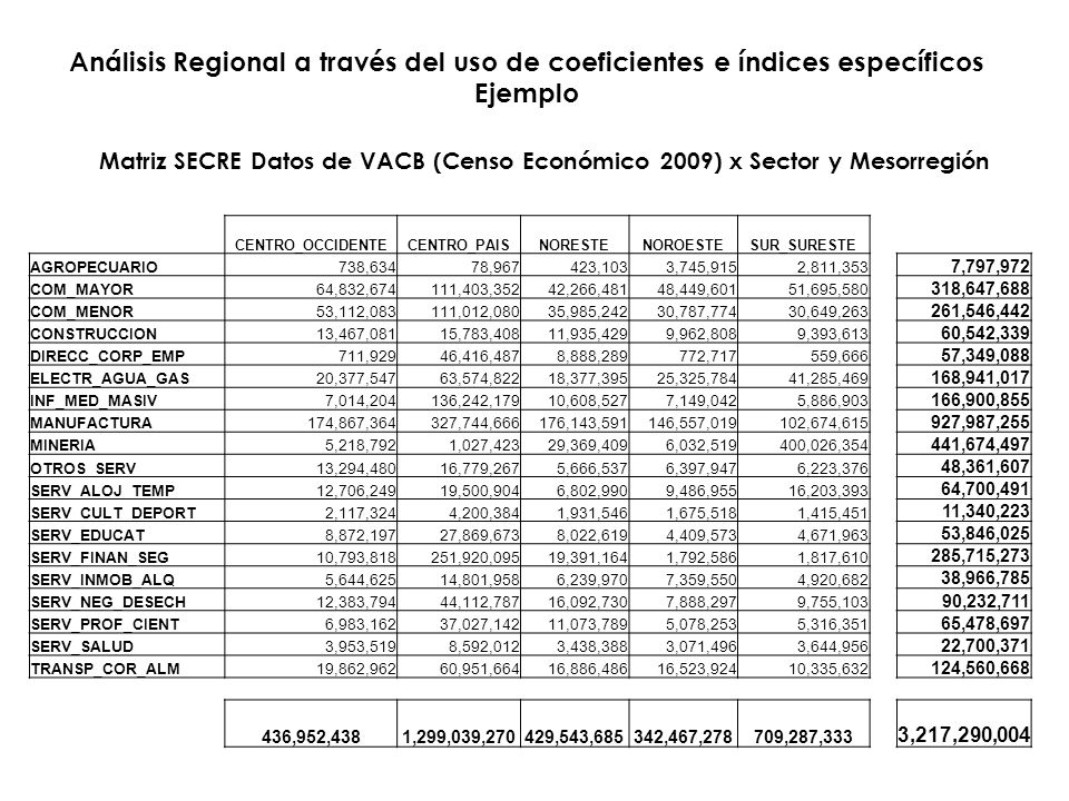 Análisis Regional a través del uso de coeficientes e índices específicos