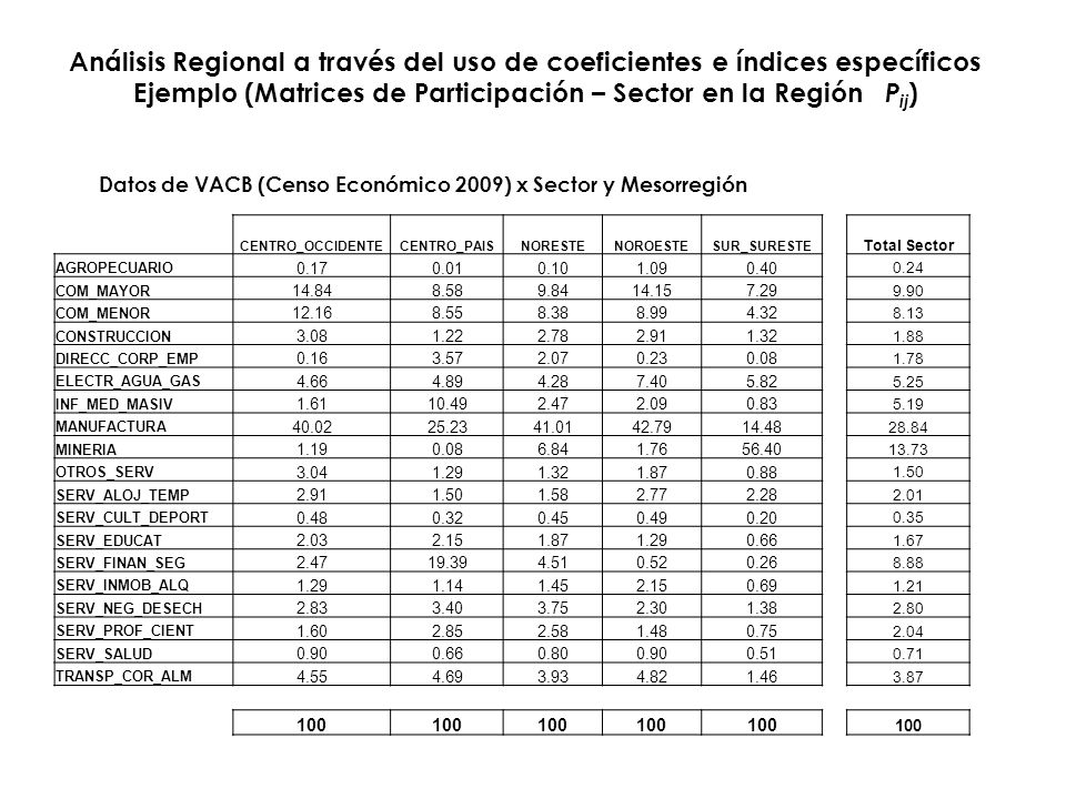 Ejemplo (Matrices de Participación – Sector en la Región Pij)