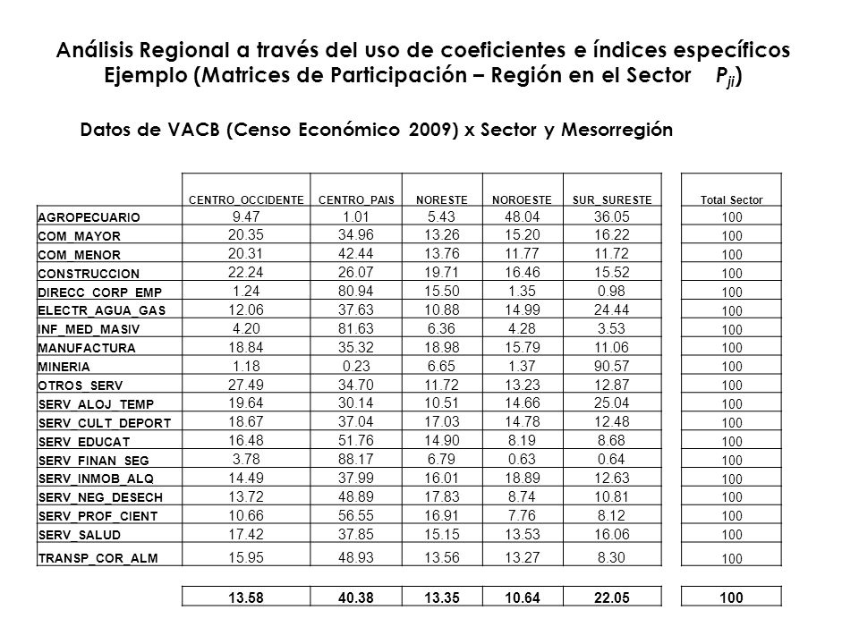 Ejemplo (Matrices de Participación – Región en el Sector Pji)