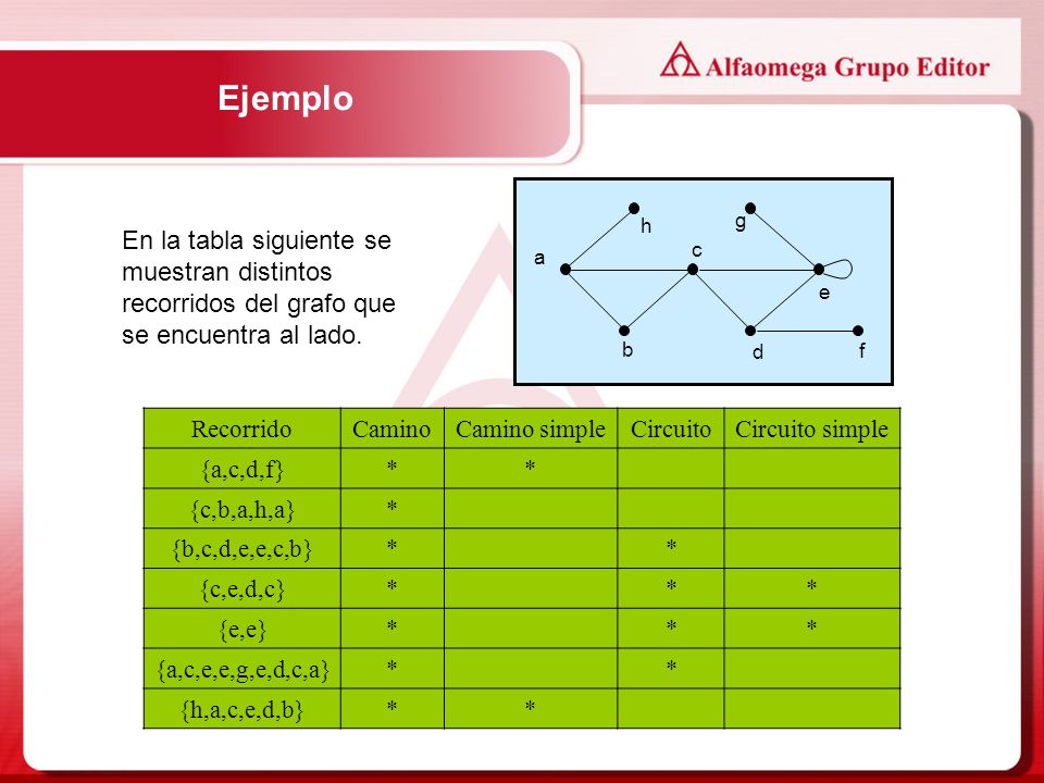 Ejemplo f. h. g. d. b. a. e. c. En la tabla siguiente se muestran distintos recorridos del grafo que se encuentra al lado.