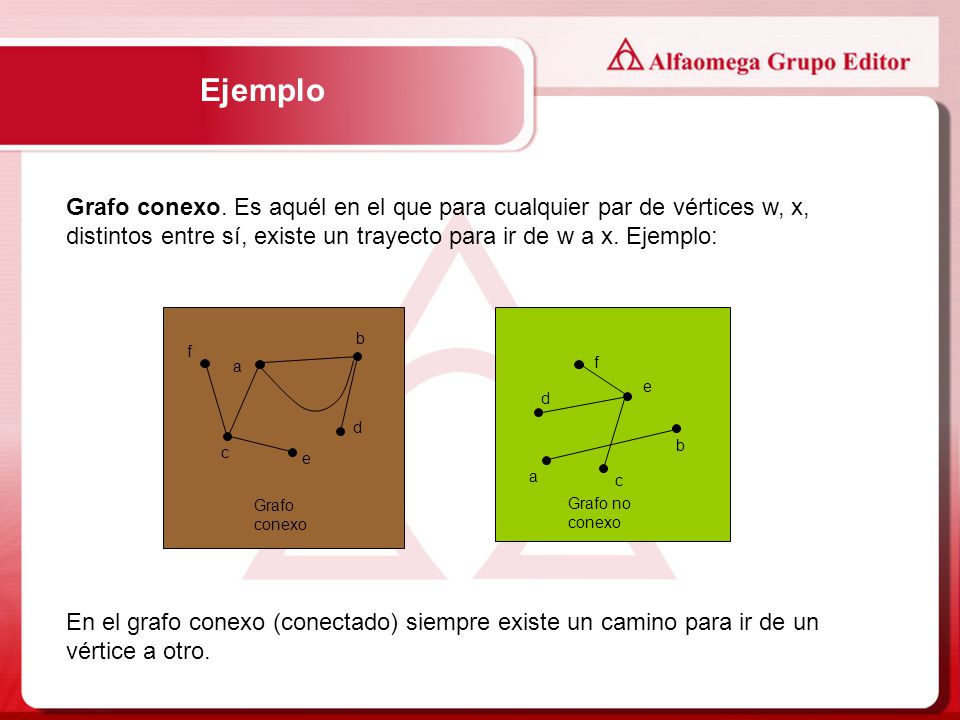 Ejemplo Grafo conexo. Es aquél en el que para cualquier par de vértices w, x, distintos entre sí, existe un trayecto para ir de w a x. Ejemplo:
