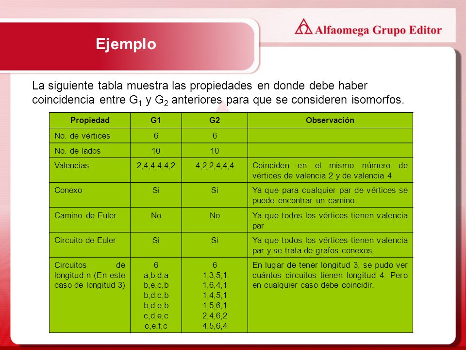Ejemplo La siguiente tabla muestra las propiedades en donde debe haber coincidencia entre G1 y G2 anteriores para que se consideren isomorfos.