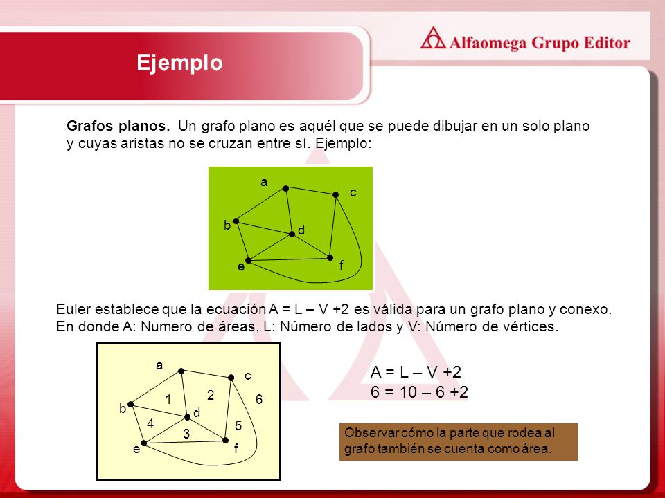 Ejemplo Grafos planos. Un grafo plano es aquél que se puede dibujar en un solo plano y cuyas aristas no se cruzan entre sí. Ejemplo: