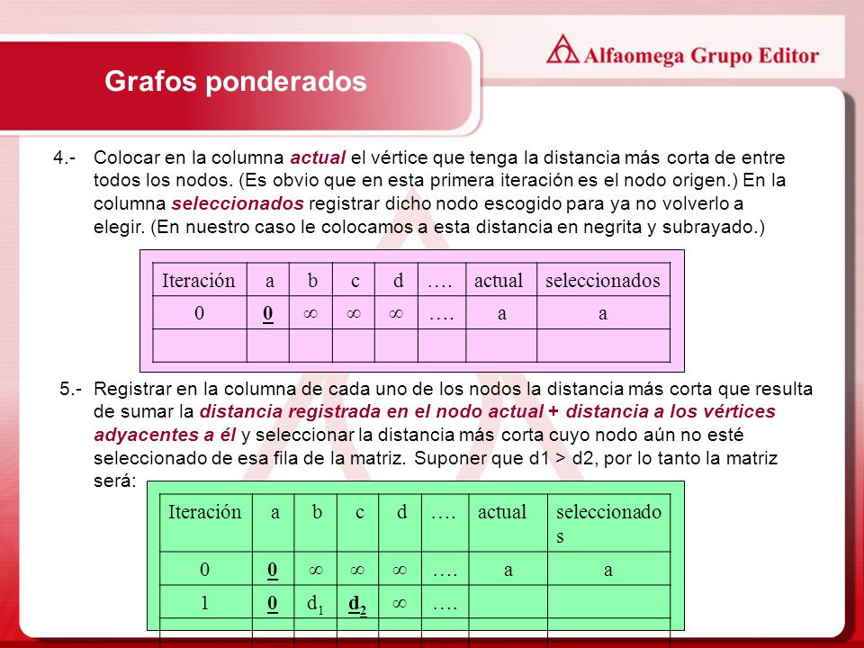 Grafos ponderados Iteración a b c d …. actual seleccionados ∞