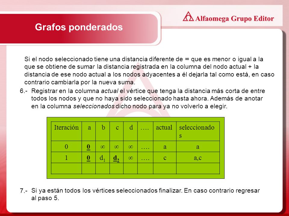 Grafos ponderados Iteración a b c d …. actual seleccionados ∞ 1 d1 d2