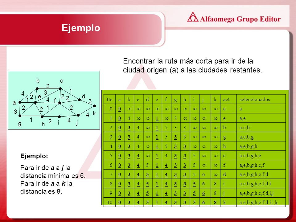Ejemplo Encontrar la ruta más corta para ir de la ciudad origen (a) a las ciudades restantes. f. 1.