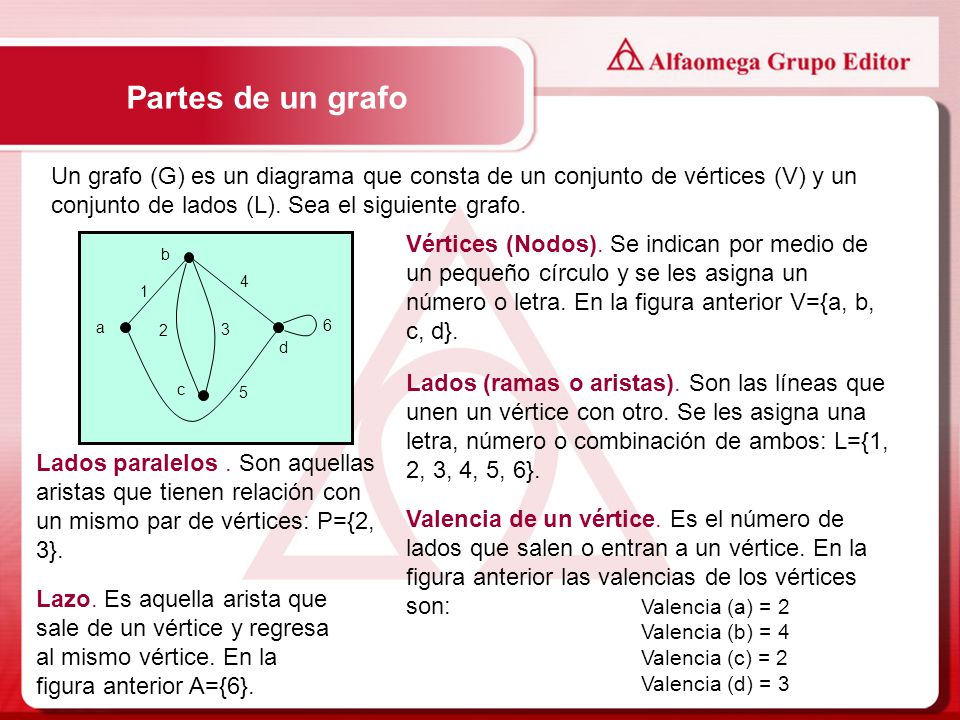 Partes de un grafo Un grafo (G) es un diagrama que consta de un conjunto de vértices (V) y un conjunto de lados (L). Sea el siguiente grafo.