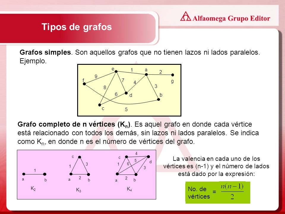 Tipos de grafos Grafos simples. Son aquellos grafos que no tienen lazos ni lados paralelos. Ejemplo.