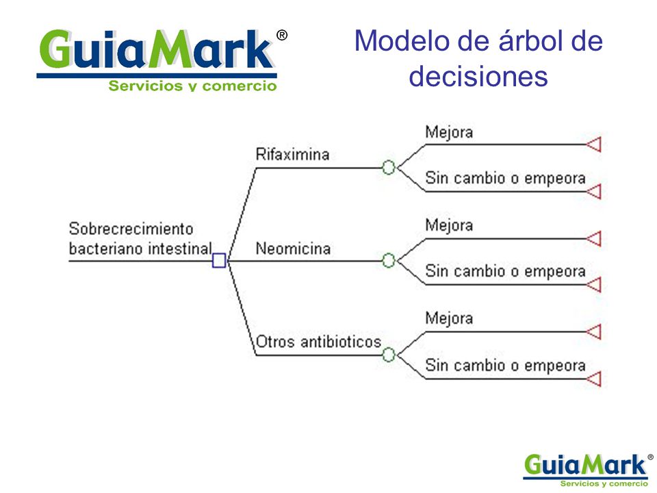Modelo de árbol de decisiones