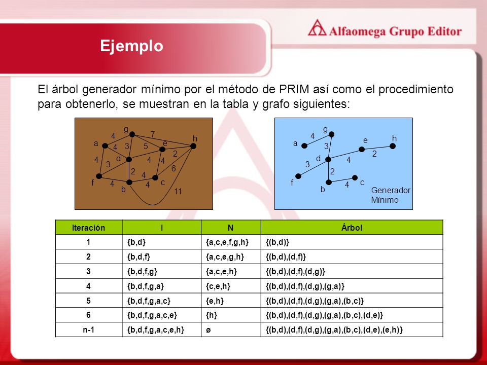 Ejemplo El árbol generador mínimo por el método de PRIM así como el procedimiento para obtenerlo, se muestran en la tabla y grafo siguientes: