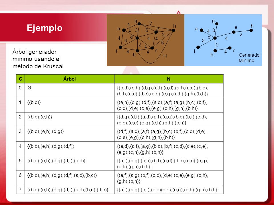 Ejemplo Árbol generador mínimo usando el método de Kruscal. C Árbol N
