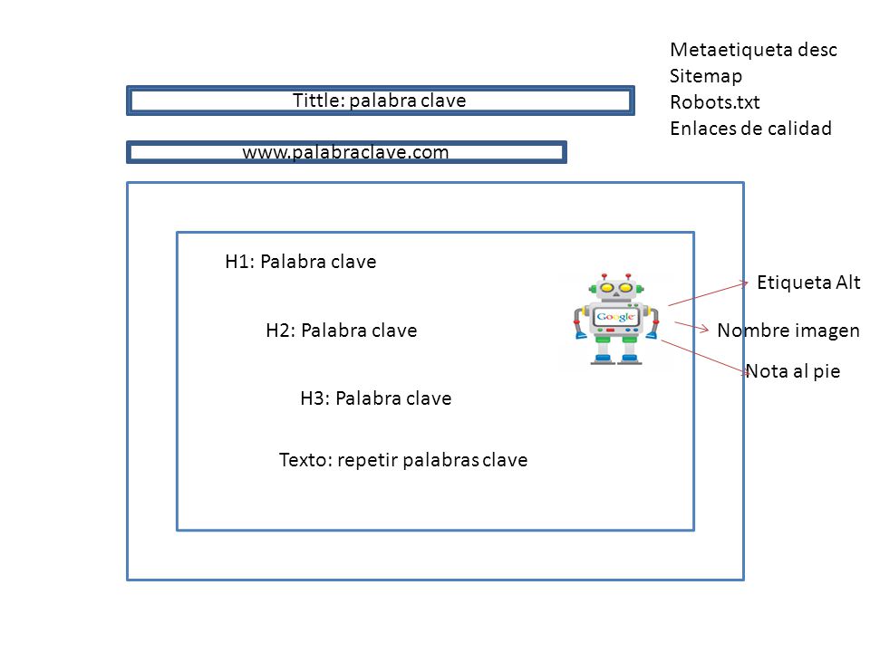 Metaetiqueta desc Sitemap. Robots.txt. Enlaces de calidad. Tittle: palabra clave.