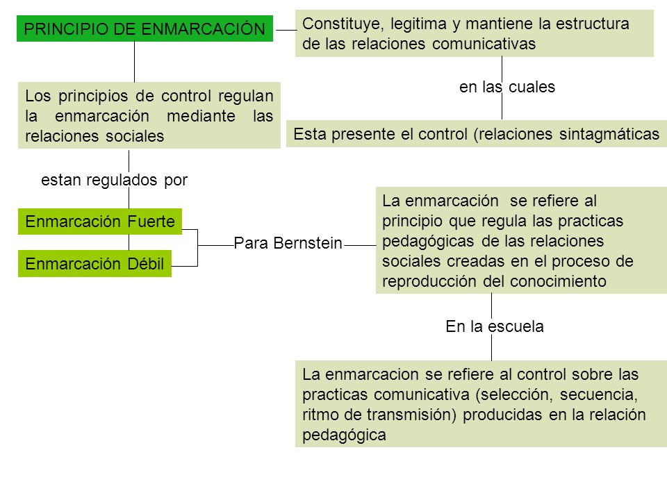 Constituye, legitima y mantiene la estructura de las relaciones comunicativas