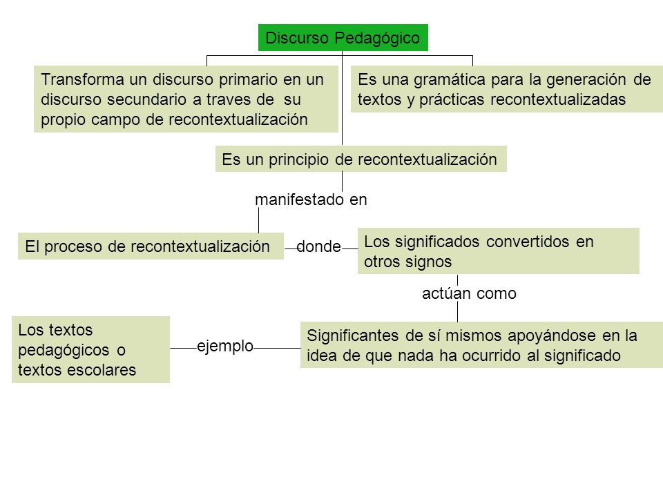 Discurso Pedagógico Transforma un discurso primario en un discurso secundario a traves de su propio campo de recontextualización.