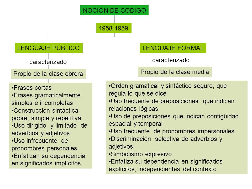NOCIÓN DE CODIGO LENGUAJE PÚBLICO. LENGUAJE FORMAL. caracterizado. caracterizado. Propio de la clase media.
