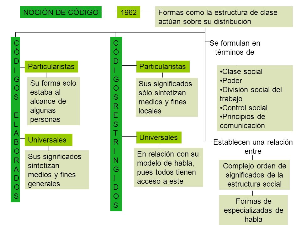 Formas como la estructura de clase actúan sobre su distribución