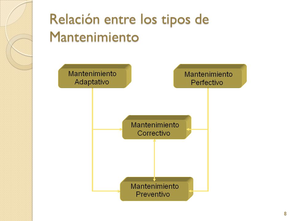 Relación entre los tipos de Mantenimiento