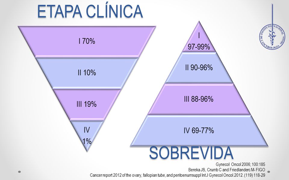 ETAPA CLÍNICA SOBREVIDA I 97-99% II 90-96% III 88-96% IV 69-77% I 70%