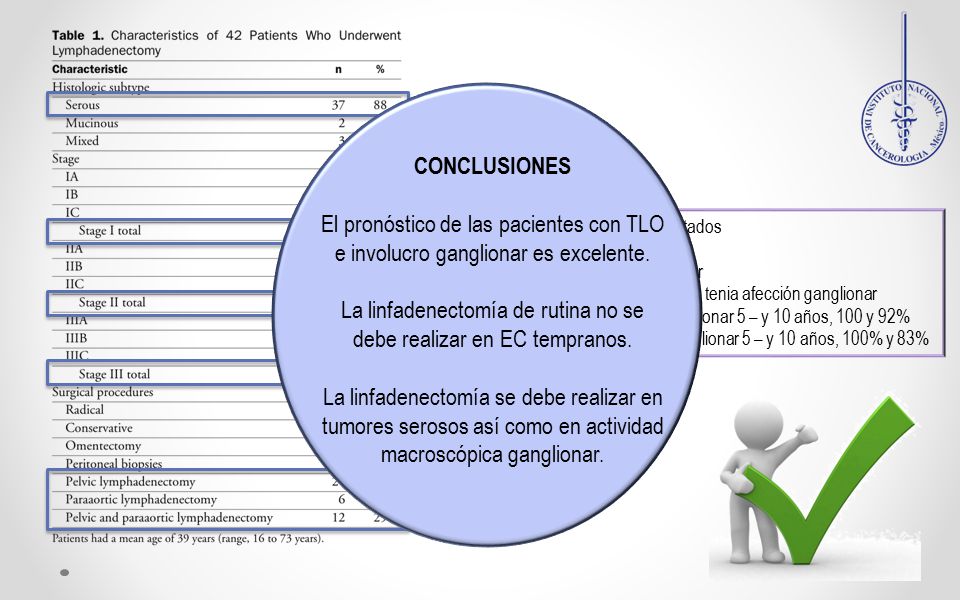 La linfadenectomía de rutina no se debe realizar en EC tempranos.