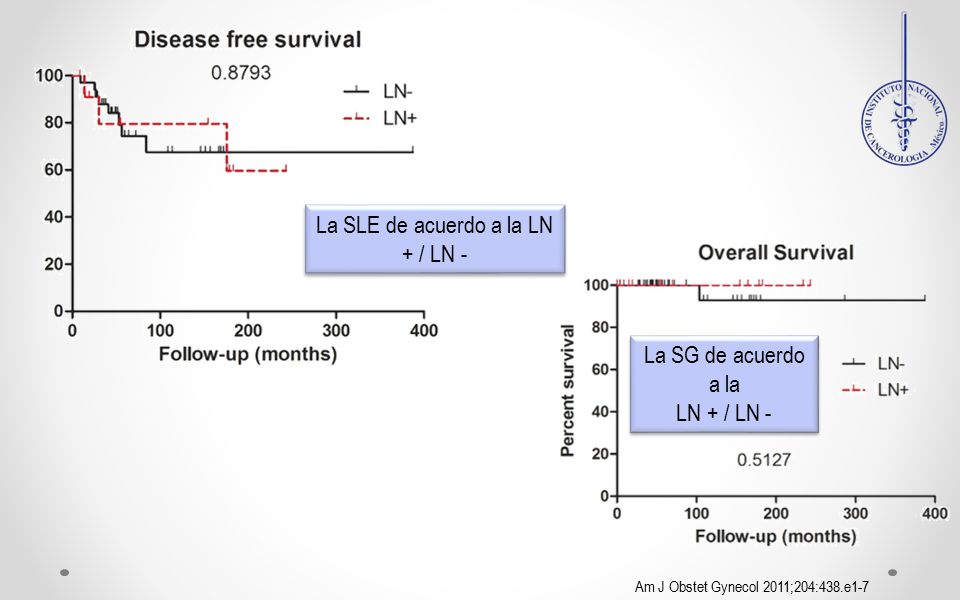 La SLE de acuerdo a la LN + / LN -