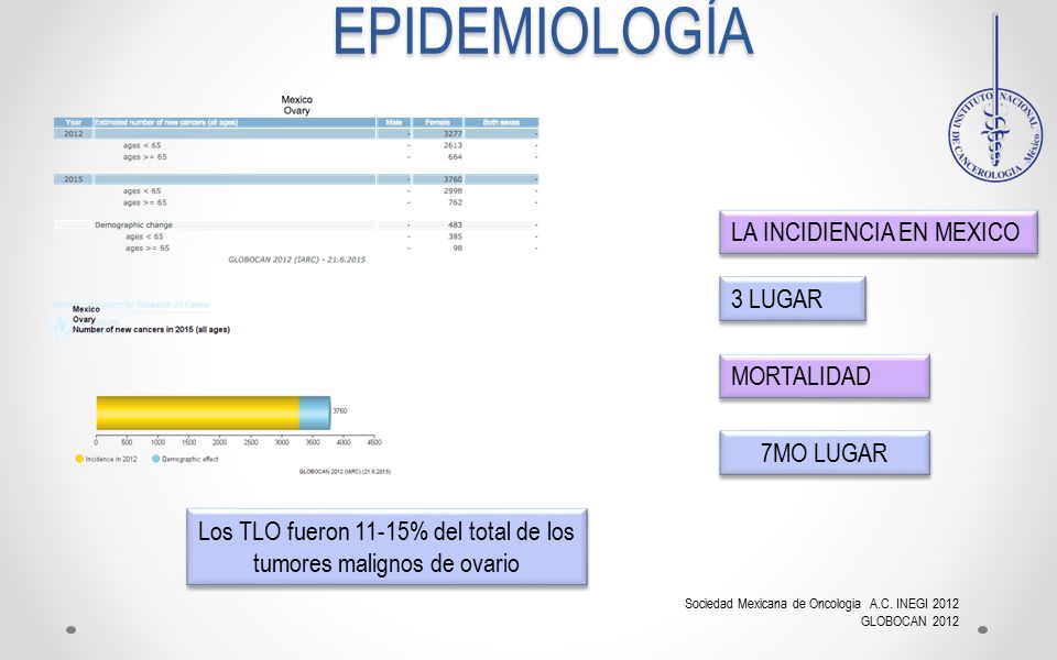 Los TLO fueron 11-15% del total de los tumores malignos de ovario