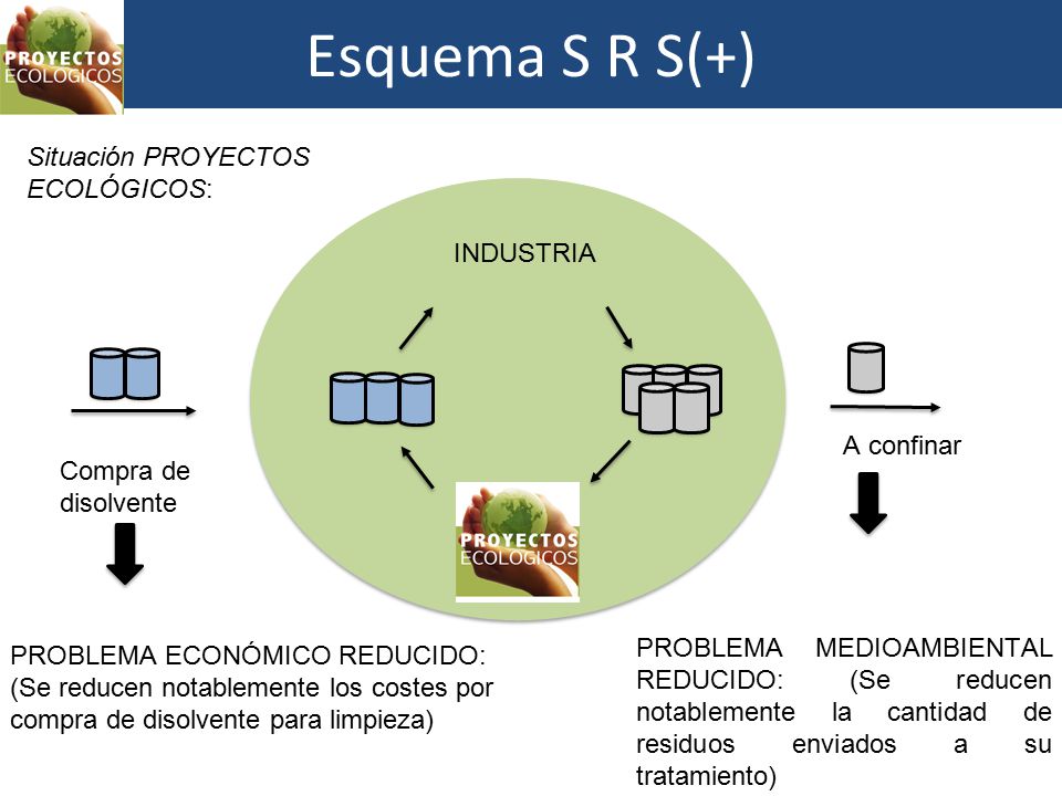 Esquema S R S(+) Situación PROYECTOS ECOLÓGICOS: INDUSTRIA A confinar