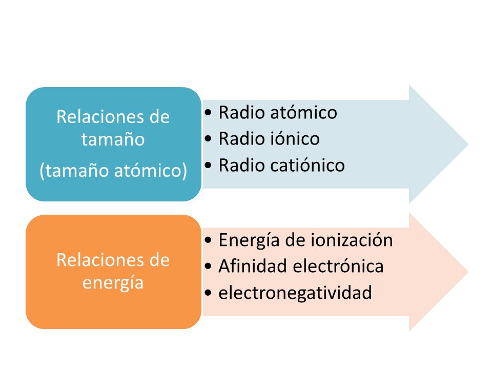 (tamaño atómico) Relaciones de tamaño. Radio atómico. Radio iónico. Radio catiónico. Relaciones de energía.