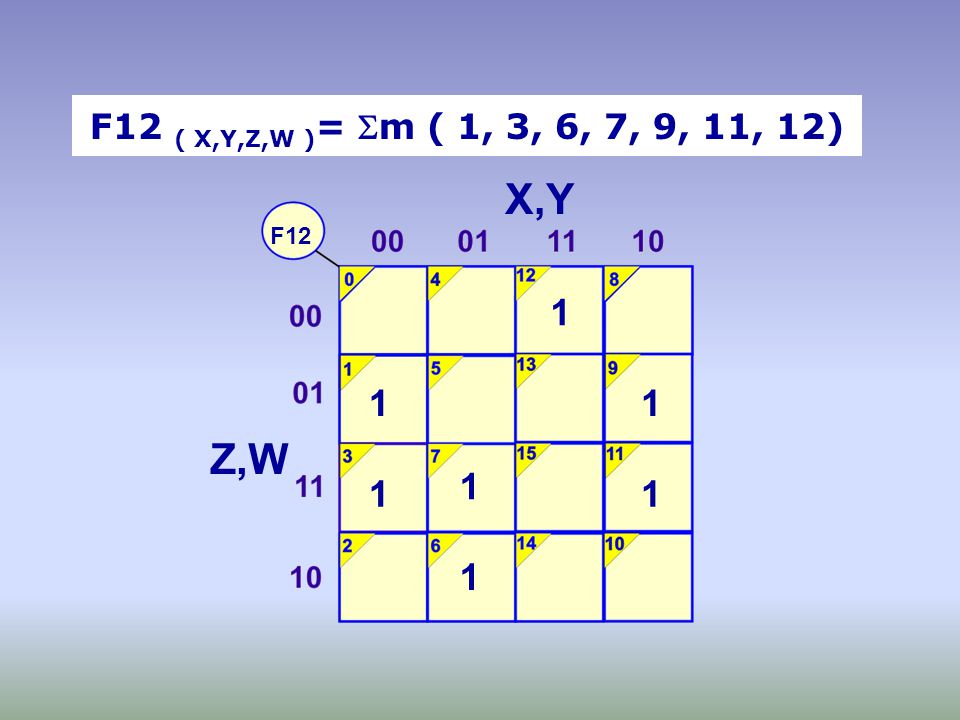 F12 ( X,Y,Z,W )= m ( 1, 3, 6, 7, 9, 11, 12) X,Y F Z,W