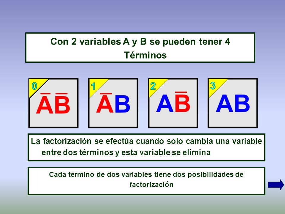 Con 2 variables A y B se pueden tener 4 Términos