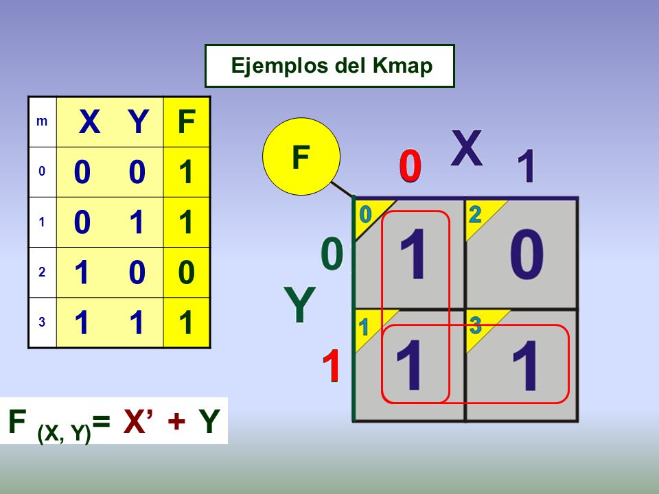 Ejemplos del Kmap m X Y F F 1 F (X, Y)= X’ + Y