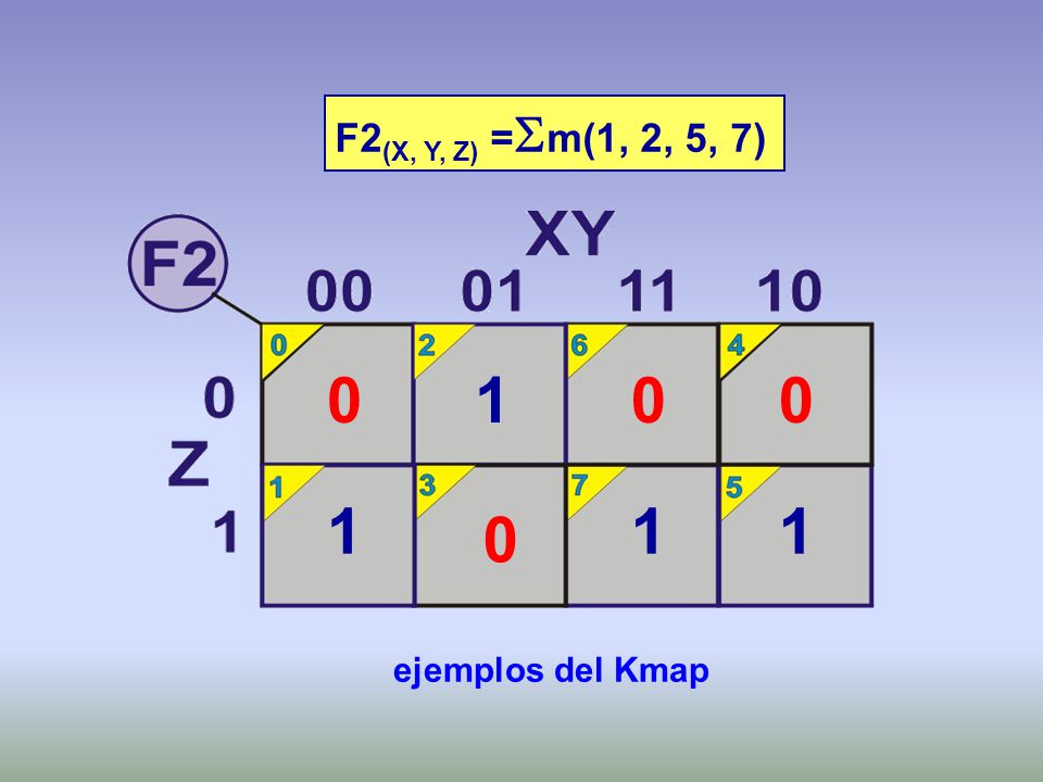 F2(X, Y, Z) =m(1, 2, 5, 7) ejemplos del Kmap
