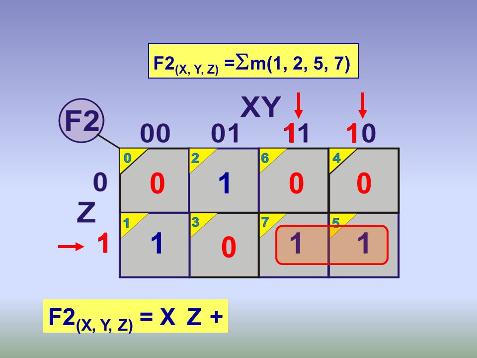 F2(X, Y, Z) =m(1, 2, 5, 7) F2(X, Y, Z) = X Z +