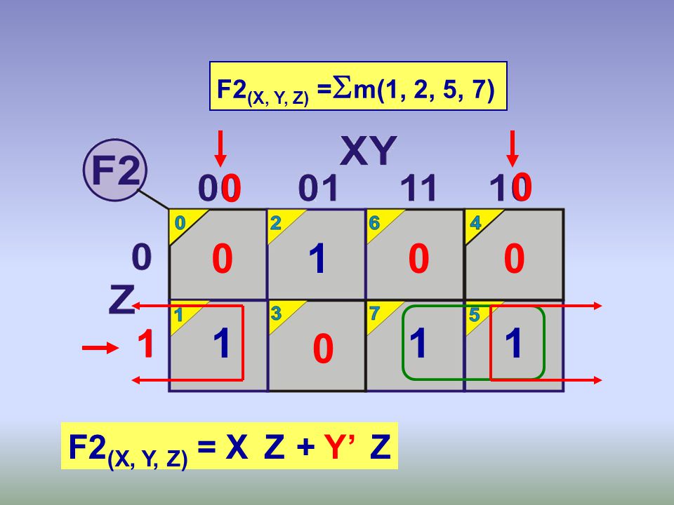 F2(X, Y, Z) =m(1, 2, 5, 7) F2(X, Y, Z) = X Z + + Y’ Z