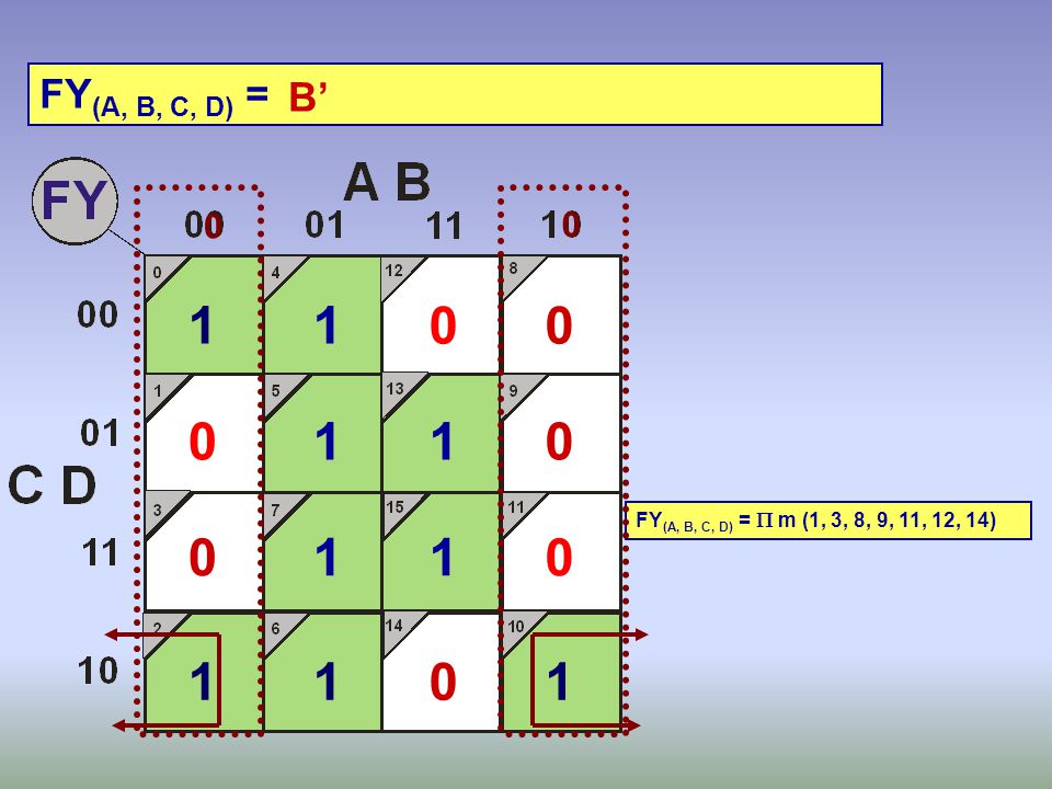FY(A, B, C, D) = B’ FY(A, B, C, D) =  m (1, 3, 8, 9, 11, 12, 14)