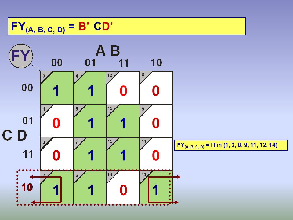 FY(A, B, C, D) = B’ CD’ FY(A, B, C, D) =  m (1, 3, 8, 9, 11, 12, 14)