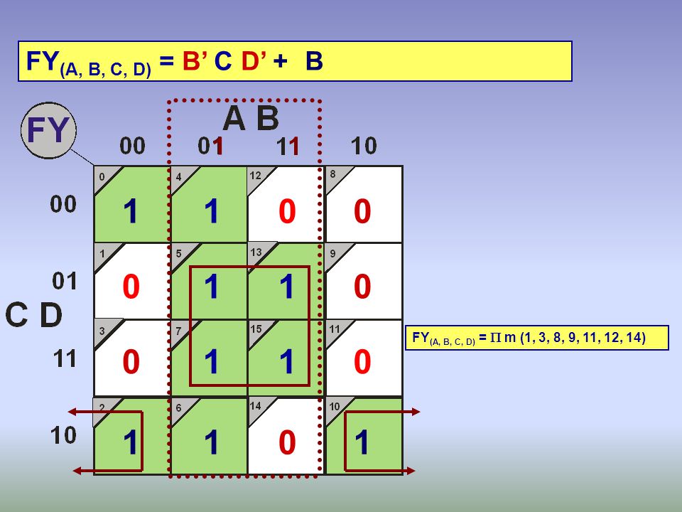 FY(A, B, C, D) = B’ C D’ + B FY(A, B, C, D) =  m (1, 3, 8, 9, 11, 12, 14)