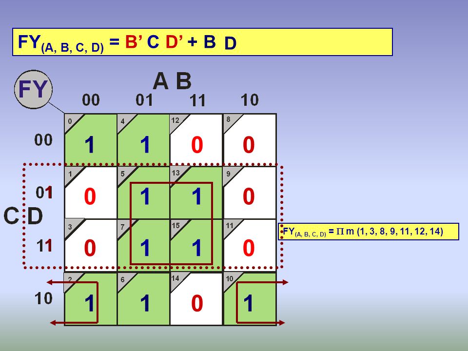 FY(A, B, C, D) = B’ C D’ + B D FY(A, B, C, D) =  m (1, 3, 8, 9, 11, 12, 14)