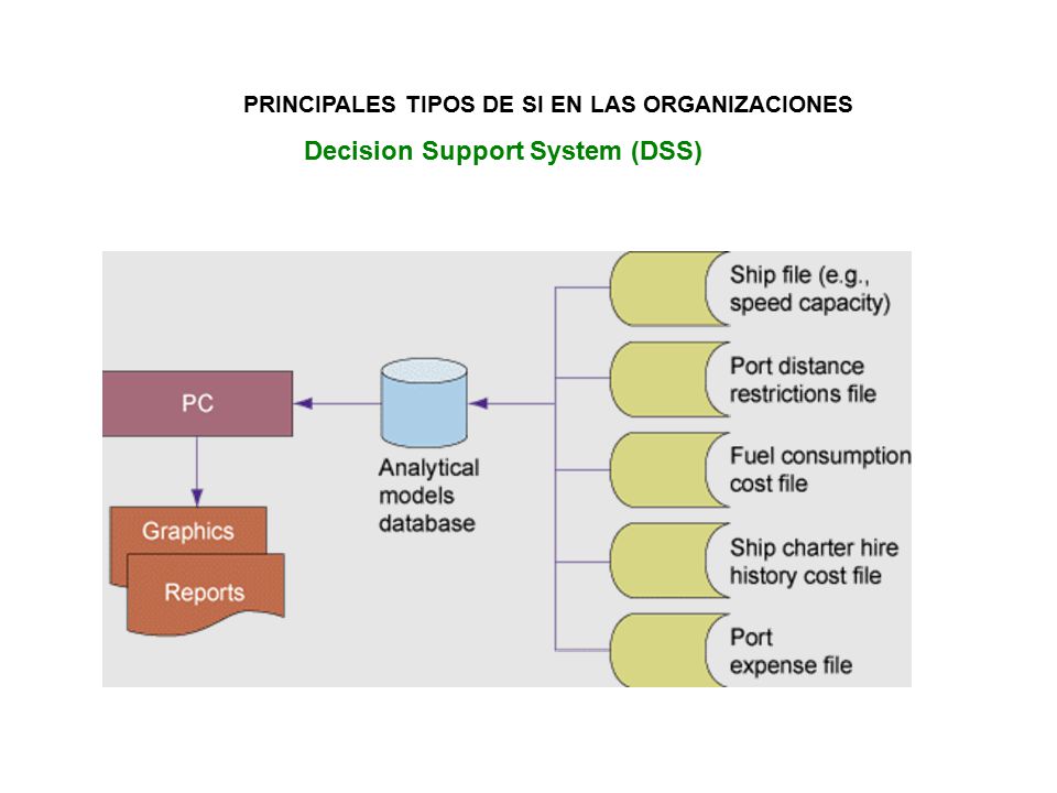 PRINCIPALES TIPOS DE SI EN LAS ORGANIZACIONES